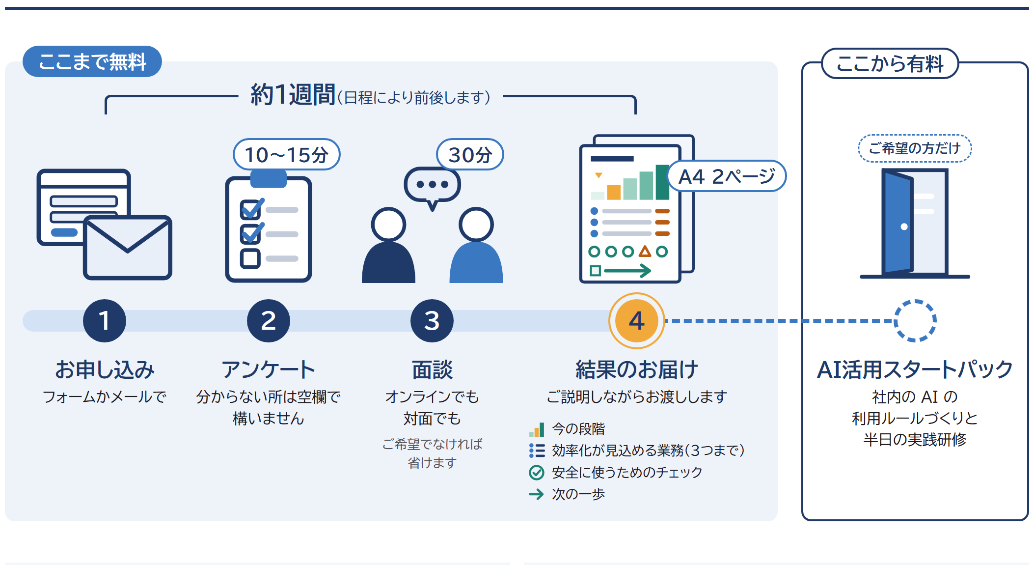 無料の簡易診断の流れ:1 お申し込み(フォームかメールで)、2 アンケート(10〜15分)、3 面談(30分)、4 結果のお届け(A4 2ページ)。ここまで無料。ご希望の方だけ、ここから有料の AI活用スタートパック
